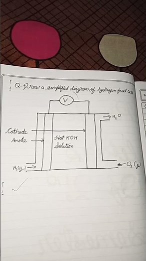 A simplified diagram of hydrogen fuel cell.