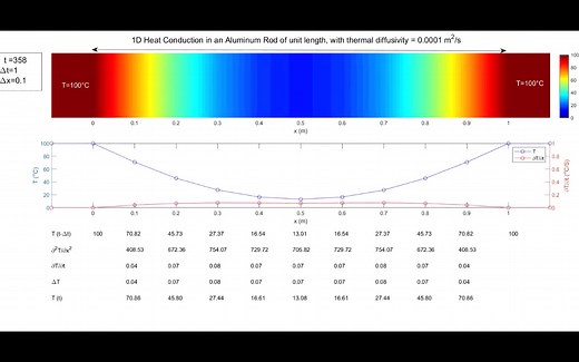 基于Matlab的一维热传导案例分享（附源代码）