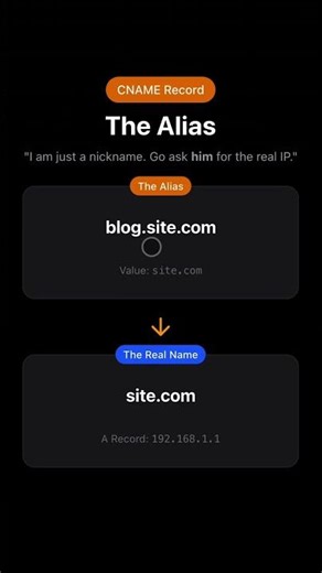 What is a DNS CNAME Record? Explained in 45s | Canonical Name | Computer Networking #dns #cname