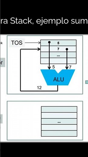 Arquitectura Stack del Microprocesador #ingenieria #matematicas #arquitectura #tutorial