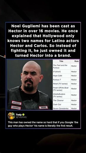 Noel Gugliemi has been cast as Hector in over 16 movies.