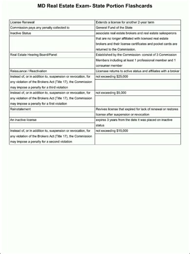 Ace the **Maryland Real Estate Exam – State Portion** with these laser-focused flashcards! 🏛️ This video covers *only* what’s tested on the **MD-specific section** of your licensing exam: **Maryland Real Estate Commission (MREC) rules, license law, agency disclosure requirements, brokerage relationships, trust account regulations, property management laws, and Maryland-specific contract & closing procedures**. No national fluff—just the high-yield, state-mandated content you need to pass. Wheth