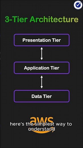 3-Tier Architecture: Your App's Missing Piece #aws #ec2 #shorts