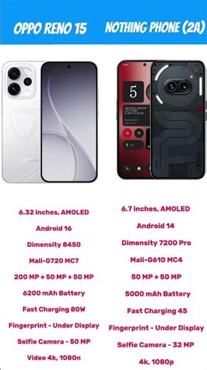 Reno15 vs Nothing Phone 2a – Which One Wins in 2026? #phonespecs #featurephone #budgetphone #midrang