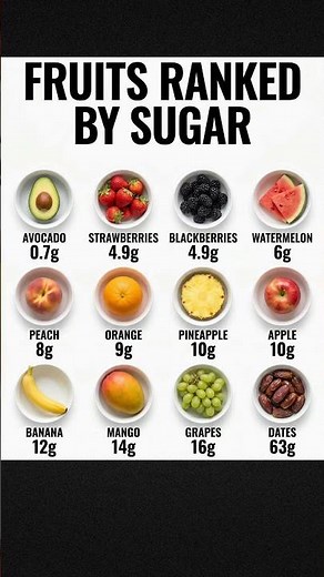 Fruits Ranked by Sugar Content, Highest to Lowest