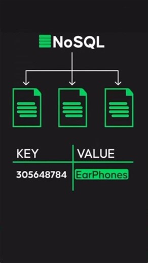 Sql vs nosql : Structured database vs Flexible databases #computereducation #sql #nosql #dbms