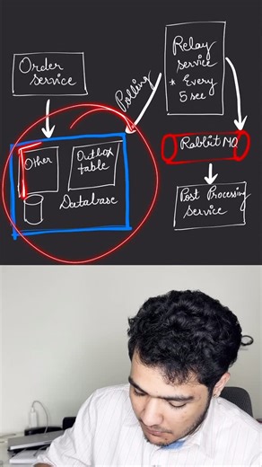 Anmol Agarwal on Instagram: "Outbox pattern #faang #dsa #javascript #systemdesign #google #codinglife"