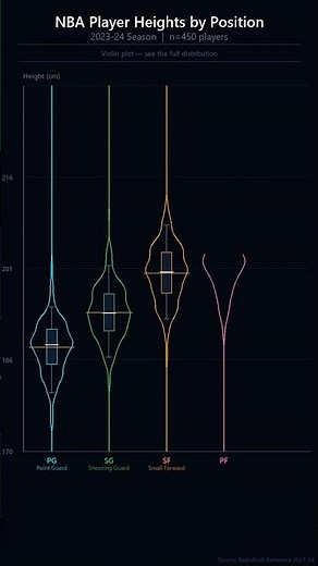NBA Player Heights — More Than Just Tall