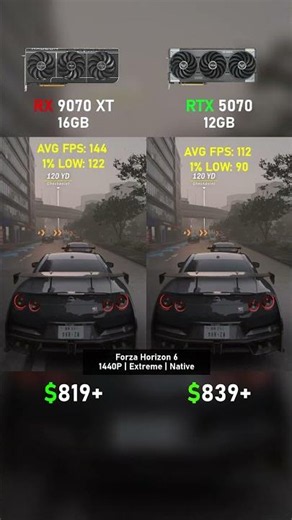 RX 9070 XT vs RTX 5070 🔥 GPU Benchmark Comparison #Shorts