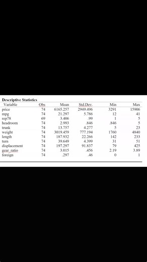1.3K views · 36 reactions | Descriptive Statistics from Stata software. Who is ready to join the research club? #education #economics | Grand Economics society | Facebook