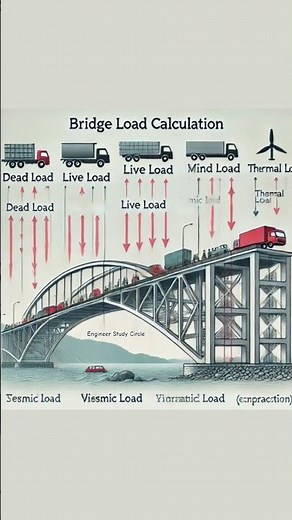 Structural Bridge Types Explained | Beam, Arch, Suspension, Truss & More