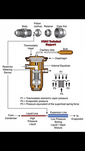 This detailed diagram illustrates the internal structure and function of a thermostatic expansion valve (TXV), a key metering device in refrigeration and air conditioning systems. The valve controls refrigerant flow from the high-pressure liquid line (from the condenser) to the low-pressure expansion line leading to the evaporator, where the refrigerant changes into a boiling liquid/vapor mixture. The TXV comprises a body, piston (orifice), retainer, and flare nut for assembly. The thermostatic