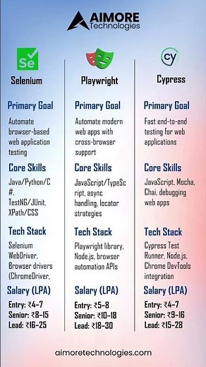 ⚡ Selenium, Playwright, or Cypress – Which one rules automation?
