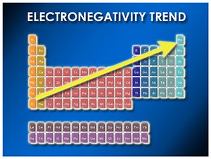 Electronegativity and Bond Polarity