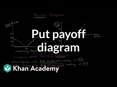 Put payoff diagram | Finance & Capital Markets | Khan Academy