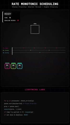 Lightning Labs on Instagram: "⏱️ RATE MONOTONIC SCHEDULING (RMS) Shorter Period = Higher Priority. Real-time tasks arrive periodically. Highest priority task runs first. Preemption happens instantly. Miss a deadline? System failure risk. This is how real-time operating systems handle critical workloads in embedded systems and aerospace control. #RTOS #RateMonotonic #RealTimeSystems #OperatingSystems #EmbeddedSystems #ComputerScience #LightningLabs"