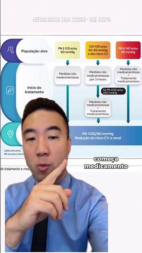 💊 Tratamento para Hipertensão!