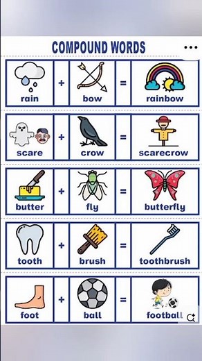 Learn Compound Words Easily| Simple Examples & Fun Learning Guide#ytshort#kidzlyf