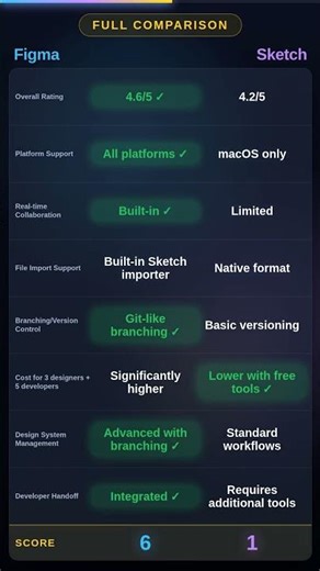Figma vs Sketch — Full Comparison 2026