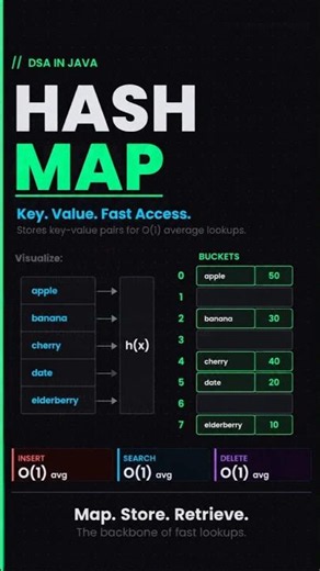 HashMap in Java explained 🗺️