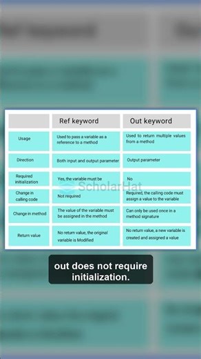 Stop Confusing ref and out in C #ai #ref #out #interview #dotnet #dotnetcore #chatgpt #short #viral