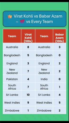 👉 Kohli vs Babar – Century(💯)Battle vs Every Team👑#cricket ViratKohli #BabarAzam #KohliVsBabar