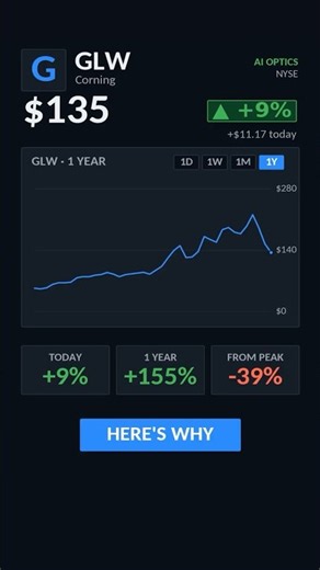 How Corning Stock Quietly Went Up 155% (GLW) — The Secret AI Winner #corning #GLW #wsb