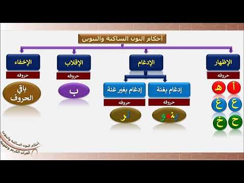الصف الثاني عشر التربية الإسلامية أحكام النون الساكنة والتنوين1