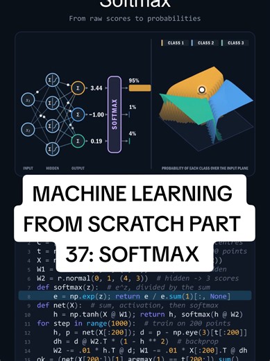➡️ Machine Learning from Scratch, part 37: softmax. Every neuron first adds up its inputs times their weights, then an activation function reshapes the result. Without activation functions, any number of layers would act like one single linear layer. Softmax is the special activation at the very end of a network that sorts things into classes. The last layer has one output neuron per class, and each one gives a raw score that can be any number, even negative. Softmax looks at all of them at once