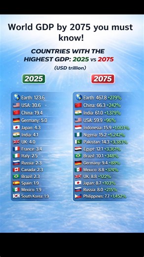World GDP 2025 vs 2075 (Projected) 🌍📈