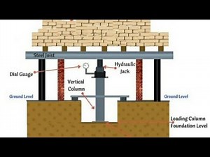 Plate Load Test - Part ( 3 )| Explanation of Gravity load test | Information About Test Apparatus
