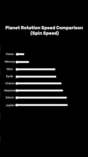 Planet Rotation Speed Comparison