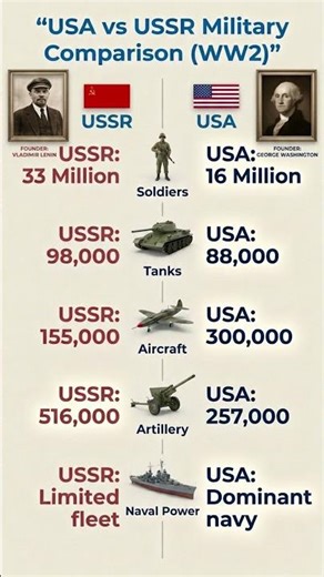 USA vs USSR WW2 Comparison 🤯