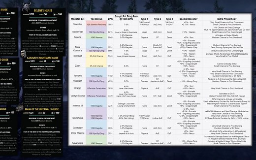 上古卷轴OL/ESO-怪物套伤害排行-Deadlands DLC-PTS