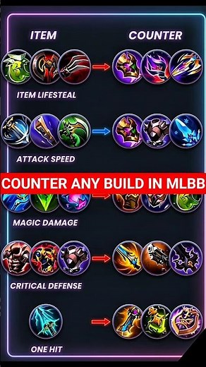 MLBB Counter Items Guide 🔥 Lifesteal, Attack Speed, Magic & Crit Counter Build EASY Win!