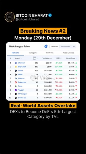 Bitcoin Bharat on Instagram: "Breaking News | Follow @bitcoin.bharat for more such News and Updates #aismschool #crypto #cryptonews #bitcoin"