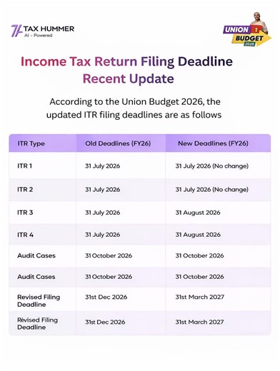 #incometaxindia #itr2026 #unionbudget2026 #taxplanning #taxupdates | Tax Hummer