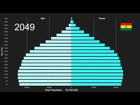 Bolivia Population Pyramid 1950-2100