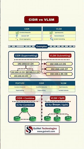 CIDR vs VLSM Explained | Subnetting Basics