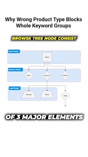 Why Some Product Types Will Never Rank Certain Keywords