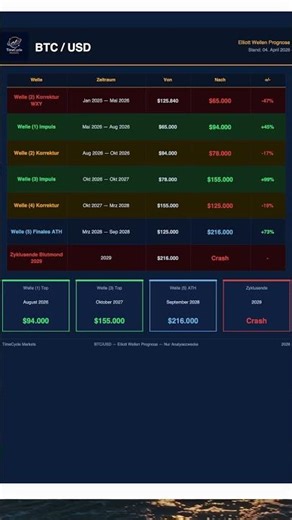Bitcoin Fahrplan bis 2029!!