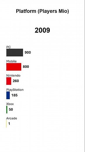 History of Gaming Platforms: PC vs Consoles vs Mobile (1980-2025)