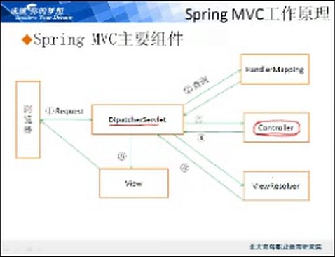 [Java方向]SpringMVC(北大青鸟系列视频教程)