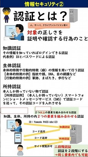 情報セキュリティ2（生体・所持・知識認証・二要素認証）【情報Ⅰ・基本情報問題演習】#Shorts