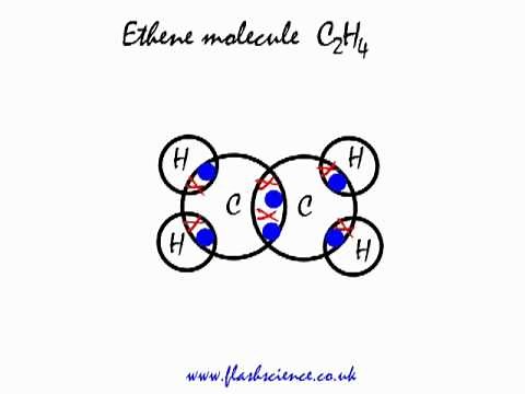 Covalent bonding in an ethene molecule (C2H4).