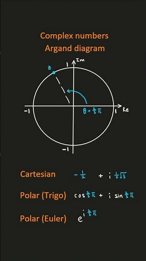 Visualize unit complex numbers (rotation on Argand diagram)