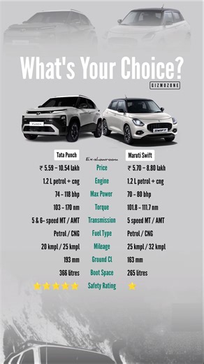 Tata Punch vs Maruti Swift 2026 | Price, Mileage, Specs & Safety Comparison