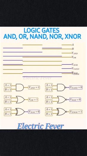 All Logic Gates Animation Video | AND OR NOT NAND NOR XOR XNOR Animation