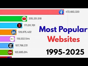 Most Popular Websites: Data from 1995 to 2025
