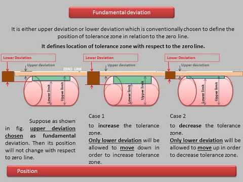 fundamental deviation